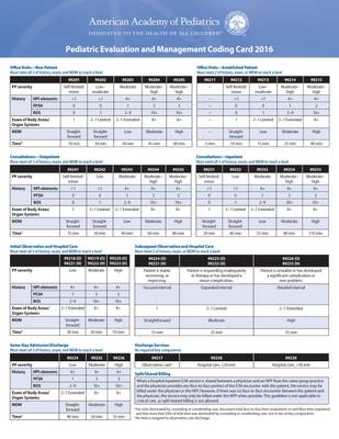 2016 Pediatric Evaluation and Management (E/M) Coding Card